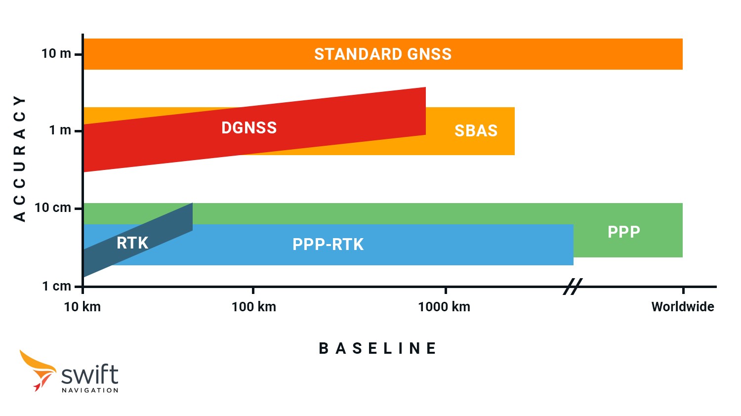 Comparison of GNSS correction methods: Standard GNSS, Differential GNSS, SBAS, Precise Point Positioning, PPP-RTK, and RTK corrections