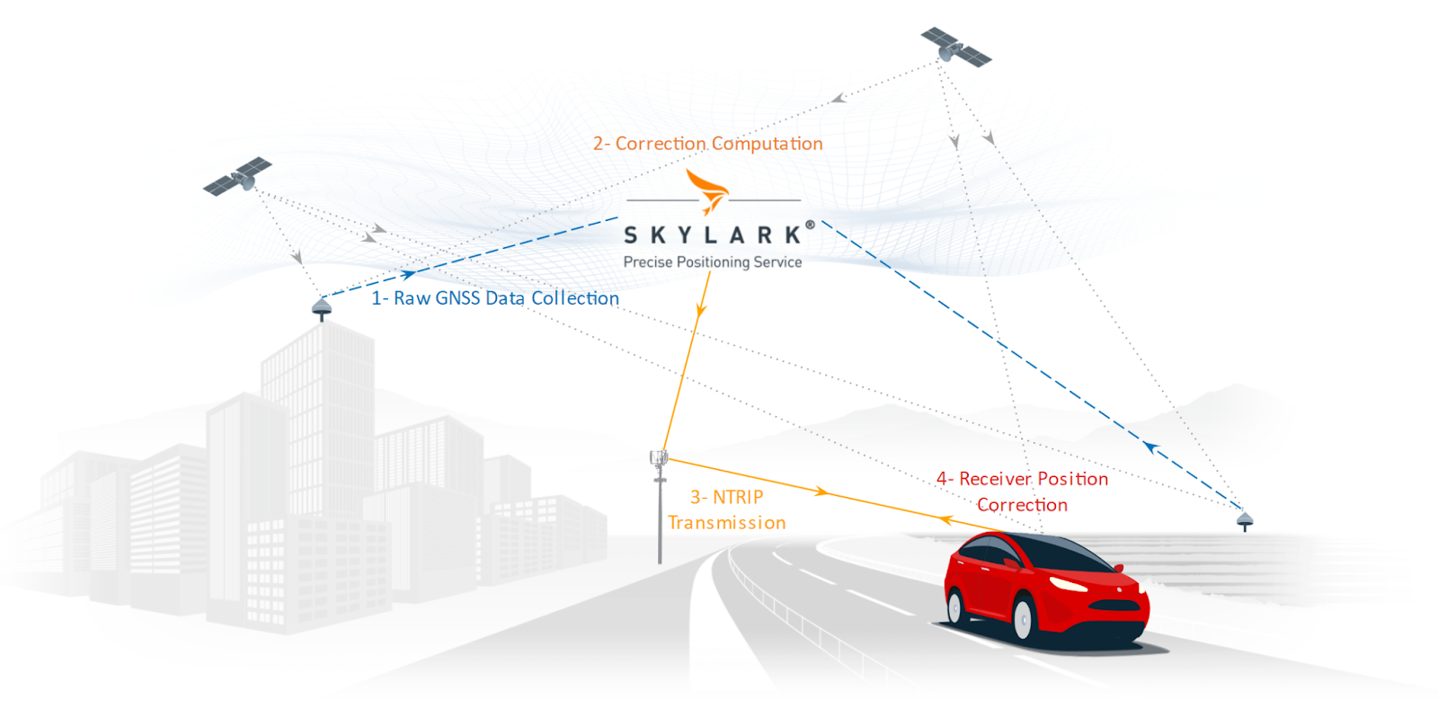 Diagram showing the 4 steps of how NTRIP works: raw GNSS data collection, GNSS correction computation, NTRIP transmission, and finally receiver position correction