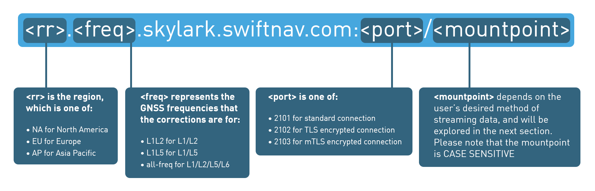 Skylark NTRIP caster URL